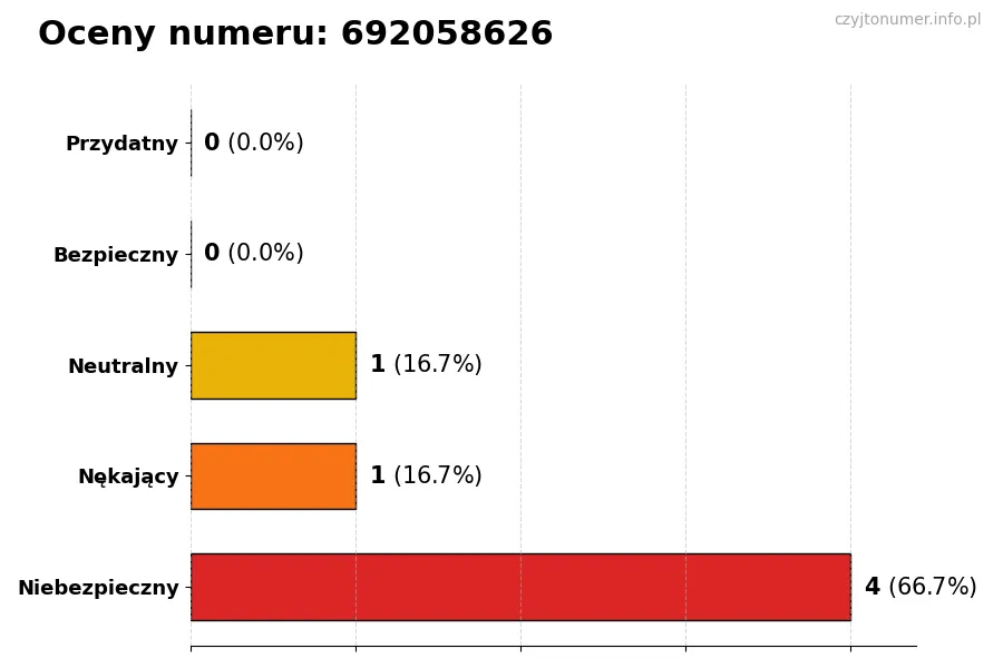 Wykres przedstawiający oceny użytkowników w skali 1-5 dla numeru 692058626