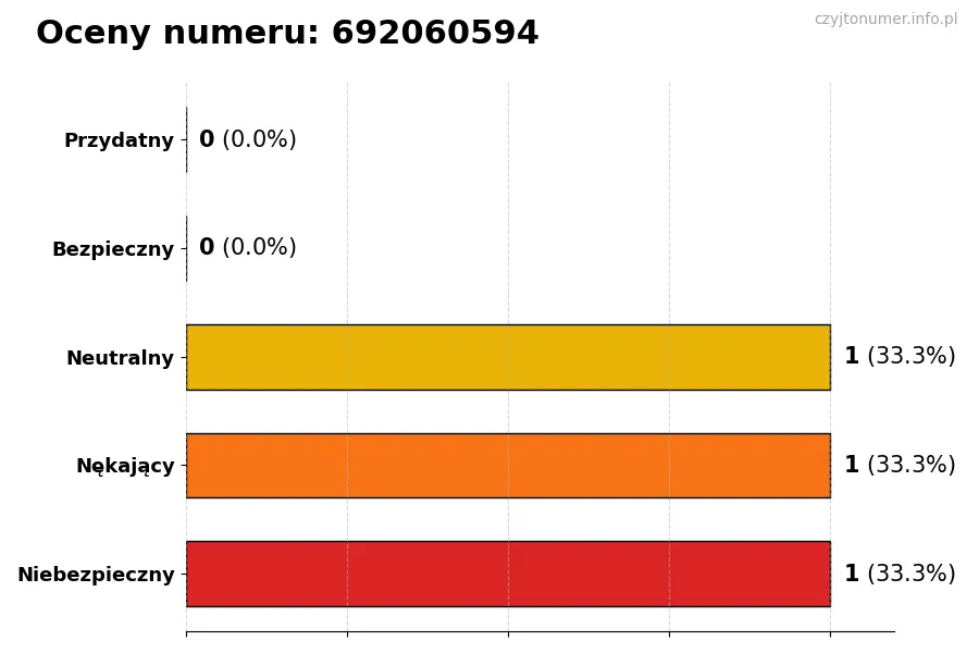 Wykres przedstawiający oceny użytkowników w skali 1-5 dla numeru 692060594