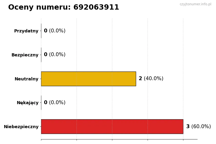 Wykres przedstawiający oceny użytkowników w skali 1-5 dla numeru 692063911