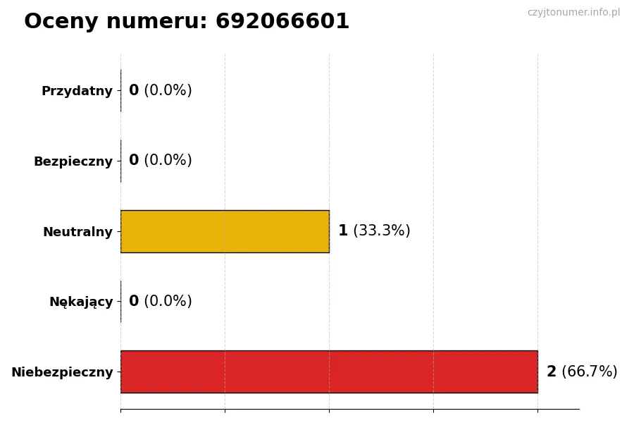Wykres przedstawiający oceny użytkowników w skali 1-5 dla numeru 692066601