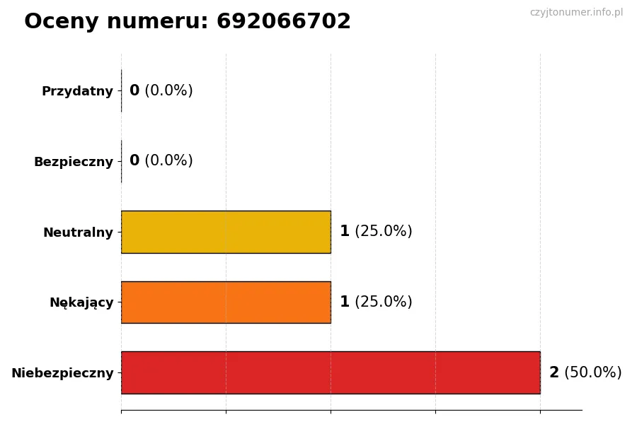 Wykres przedstawiający oceny użytkowników w skali 1-5 dla numeru 692066702