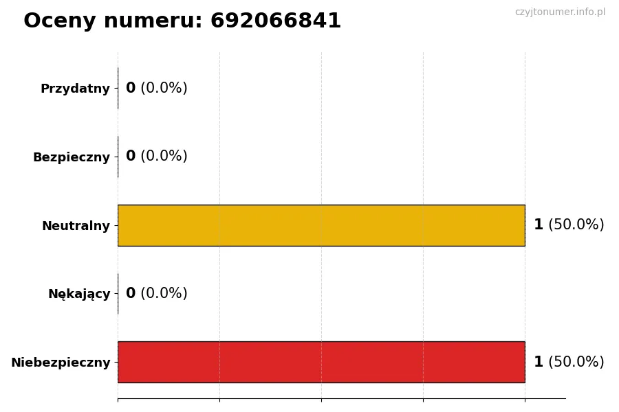 Wykres przedstawiający oceny użytkowników w skali 1-5 dla numeru 692066841