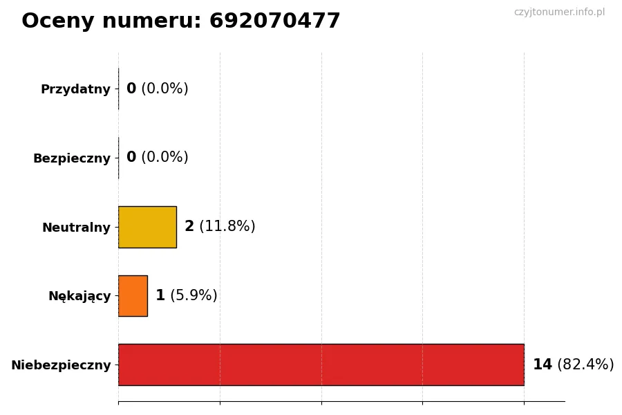 Wykres przedstawiający oceny użytkowników w skali 1-5 dla numeru 692070477