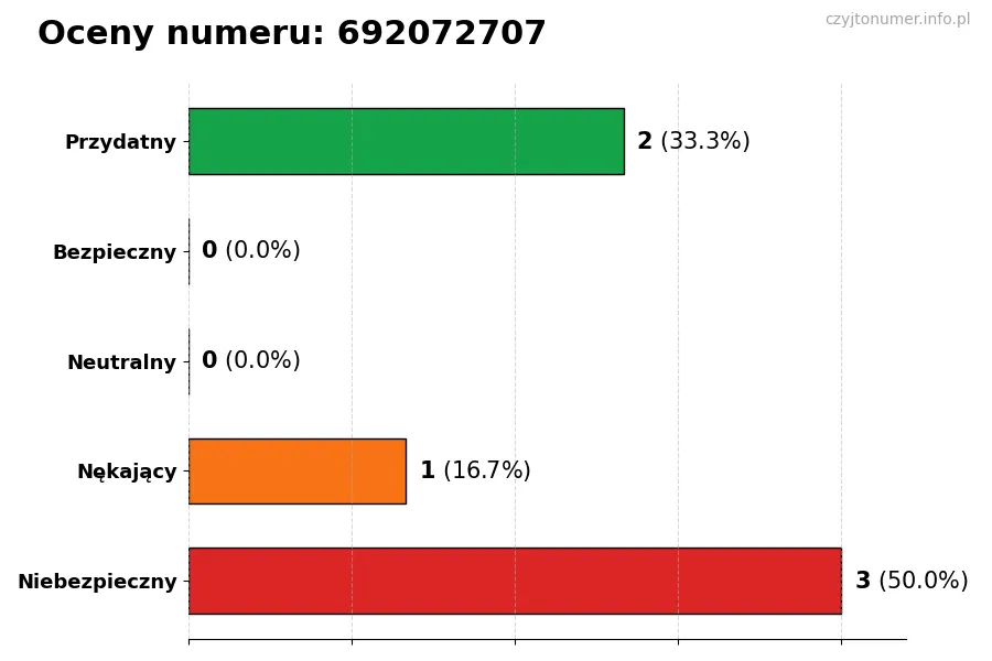 Wykres przedstawiający oceny użytkowników w skali 1-5 dla numeru 692072707
