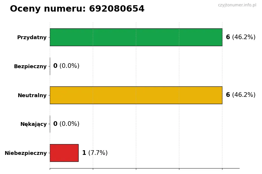 Wykres przedstawiający oceny użytkowników w skali 1-5 dla numeru 692080654
