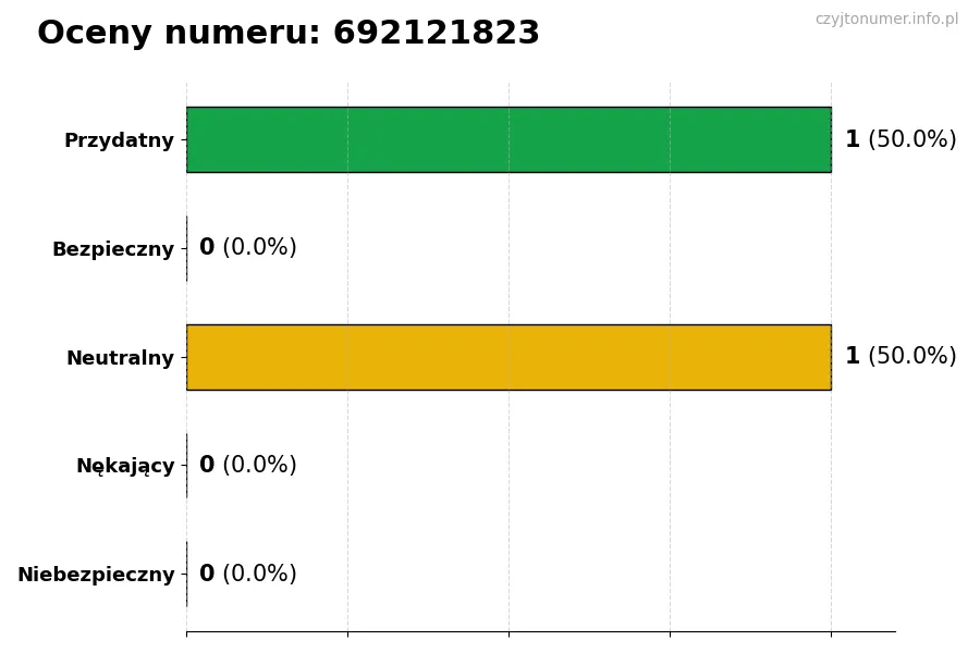 Wykres przedstawiający oceny użytkowników w skali 1-5 dla numeru 692121823