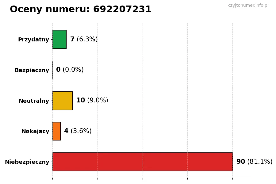 Wykres przedstawiający oceny użytkowników w skali 1-5 dla numeru 692207231