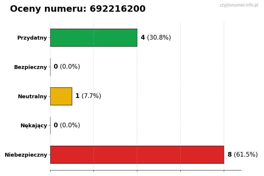 Wykres przedstawiający oceny użytkowników w skali 1-5 dla numeru 692216200