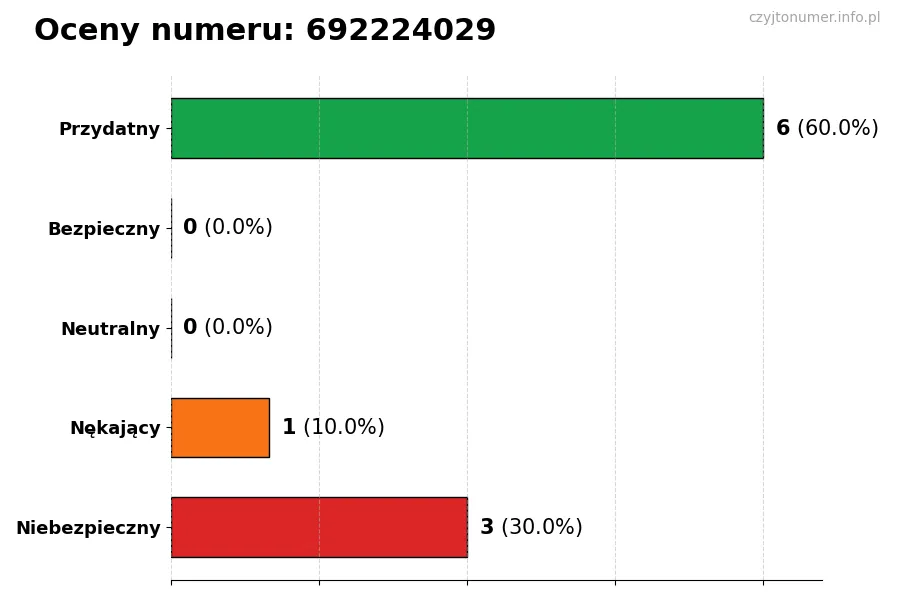 Wykres przedstawiający oceny użytkowników w skali 1-5 dla numeru 692224029