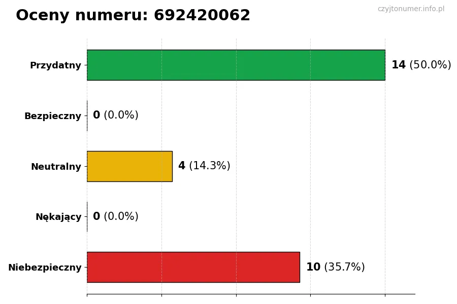 Wykres przedstawiający oceny użytkowników w skali 1-5 dla numeru 692420062