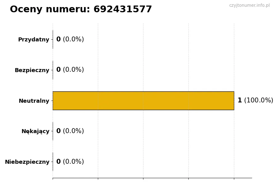 Wykres przedstawiający oceny użytkowników w skali 1-5 dla numeru 692431577