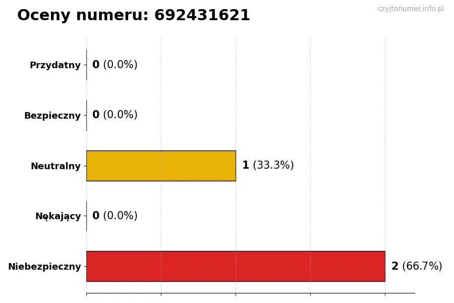 Wykres przedstawiający oceny użytkowników w skali 1-5 dla numeru 692431621