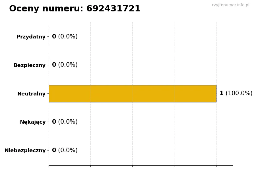 Wykres przedstawiający oceny użytkowników w skali 1-5 dla numeru 692431721