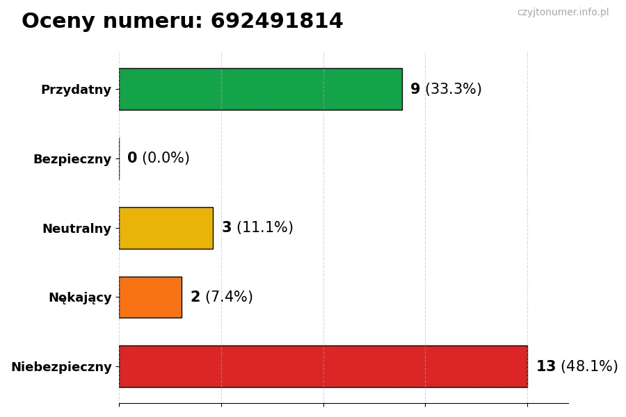 Wykres przedstawiający oceny użytkowników w skali 1-5 dla numeru 692491814
