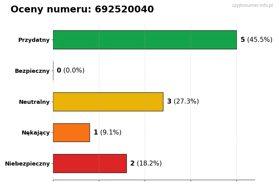 Wykres przedstawiający oceny użytkowników w skali 1-5 dla numeru 692520040
