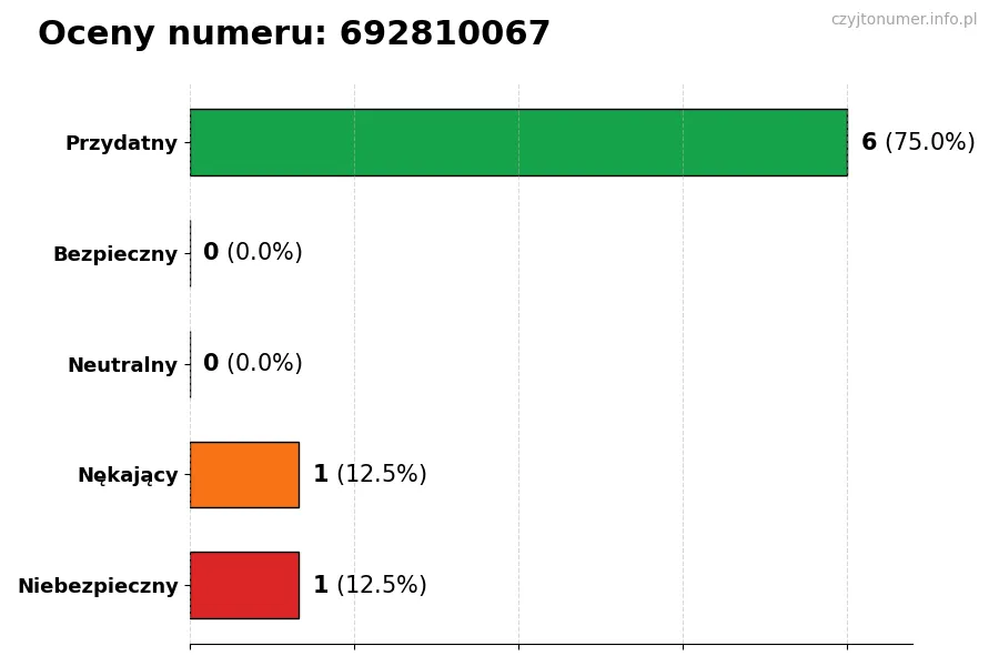 Wykres przedstawiający oceny użytkowników w skali 1-5 dla numeru 692810067