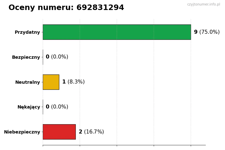 Wykres przedstawiający oceny użytkowników w skali 1-5 dla numeru 692831294