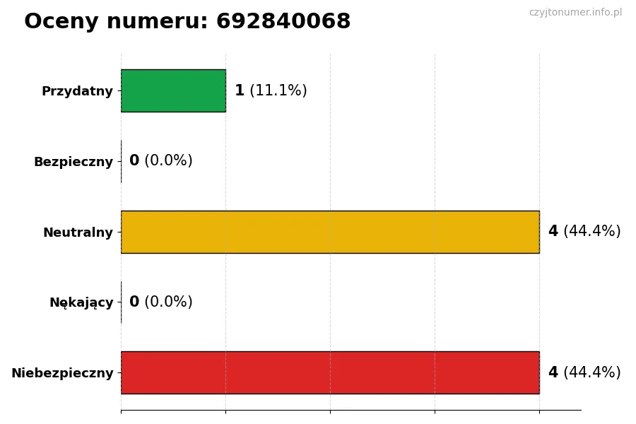 Wykres przedstawiający oceny użytkowników w skali 1-5 dla numeru 692840068