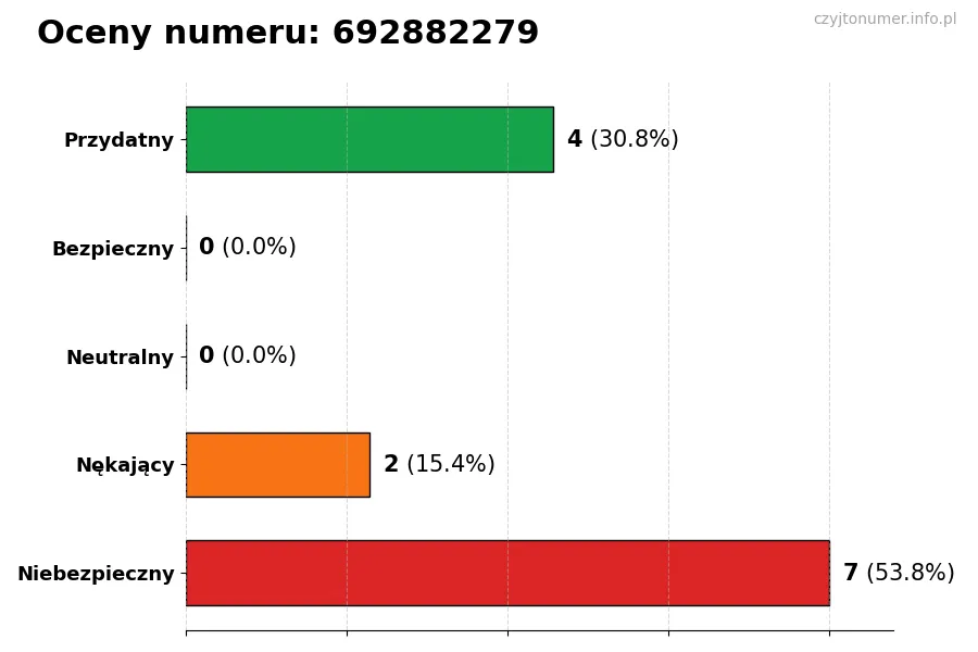 Wykres przedstawiający oceny użytkowników w skali 1-5 dla numeru 692882279