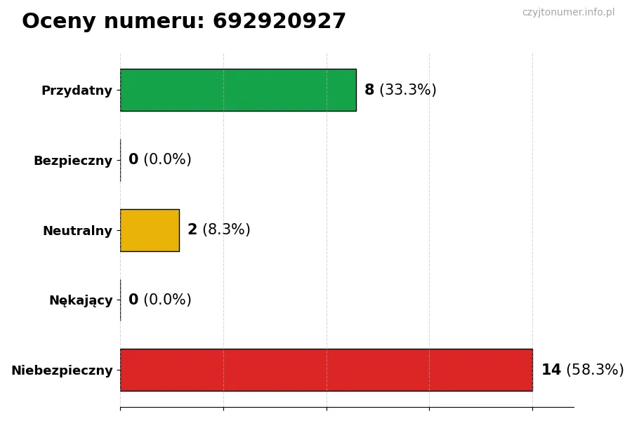 Wykres przedstawiający oceny użytkowników w skali 1-5 dla numeru 692920927