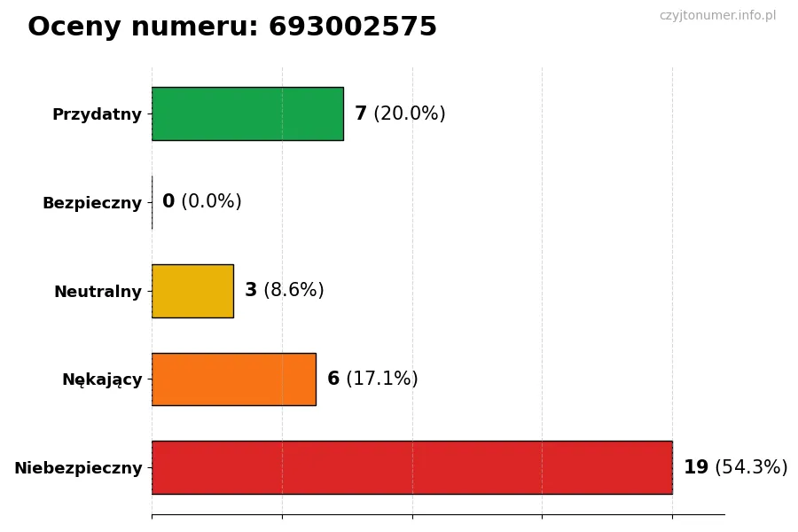 Wykres przedstawiający oceny użytkowników w skali 1-5 dla numeru 693002575