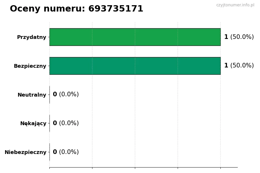 Wykres przedstawiający oceny użytkowników w skali 1-5 dla numeru 693735171