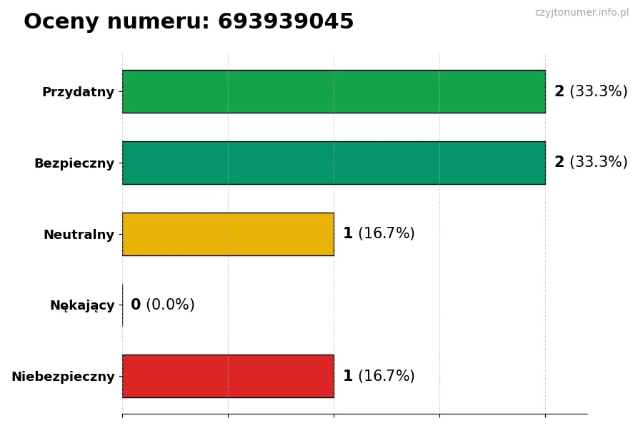 Wykres przedstawiający oceny użytkowników w skali 1-5 dla numeru 693939045