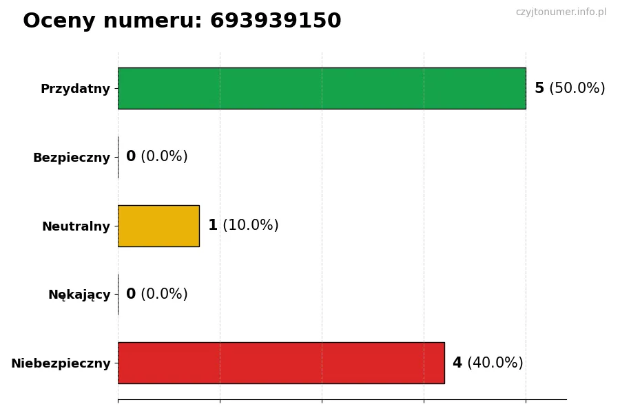 Wykres przedstawiający oceny użytkowników w skali 1-5 dla numeru 693939150