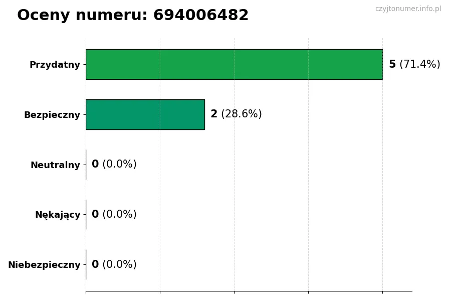 Wykres przedstawiający oceny użytkowników w skali 1-5 dla numeru 694006482