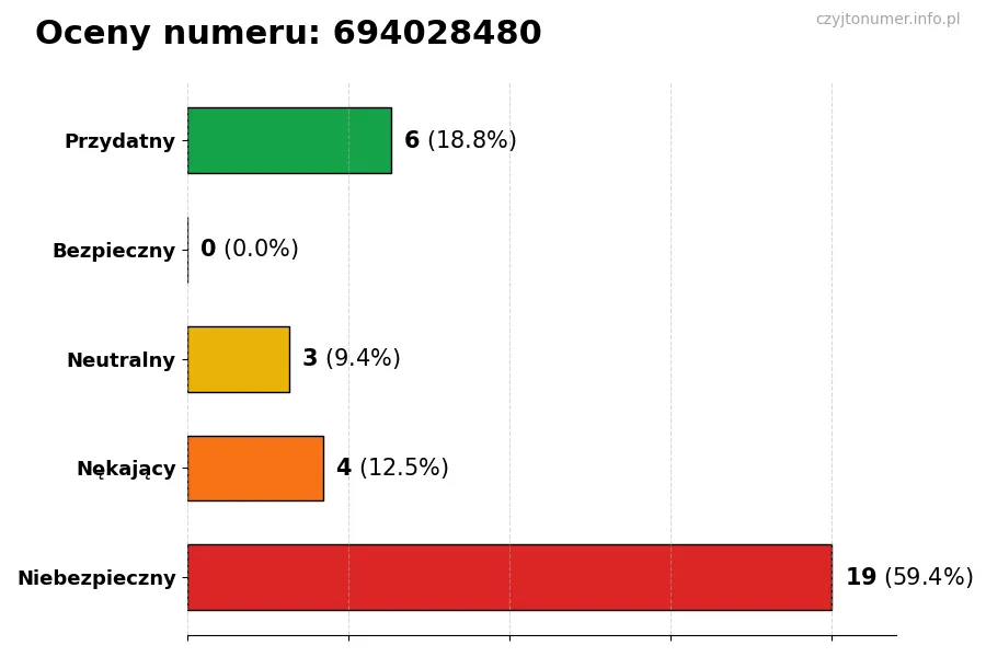 Wykres przedstawiający oceny użytkowników w skali 1-5 dla numeru 694028480