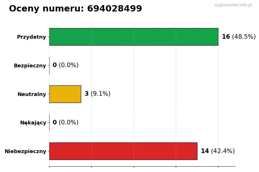Wykres przedstawiający oceny użytkowników w skali 1-5 dla numeru 694028499