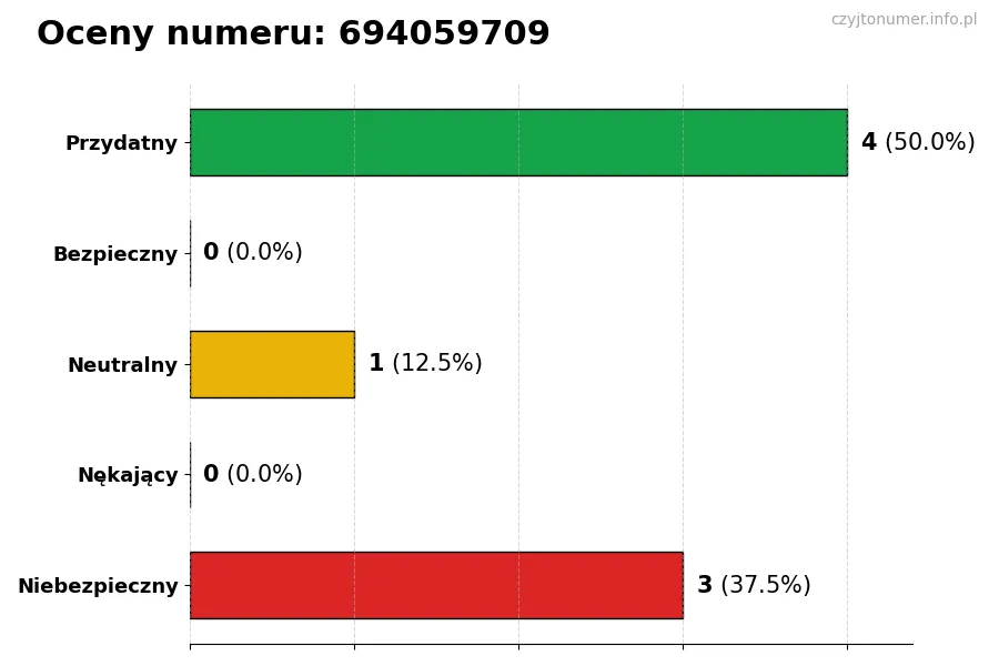 Wykres przedstawiający oceny użytkowników w skali 1-5 dla numeru 694059709