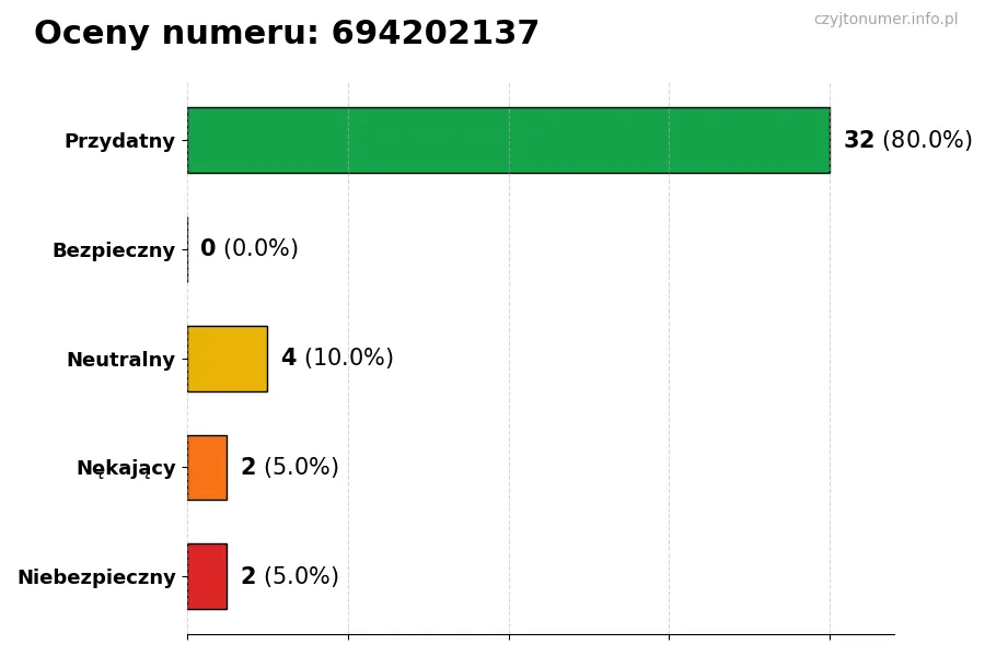 Wykres przedstawiający oceny użytkowników w skali 1-5 dla numeru 694202137