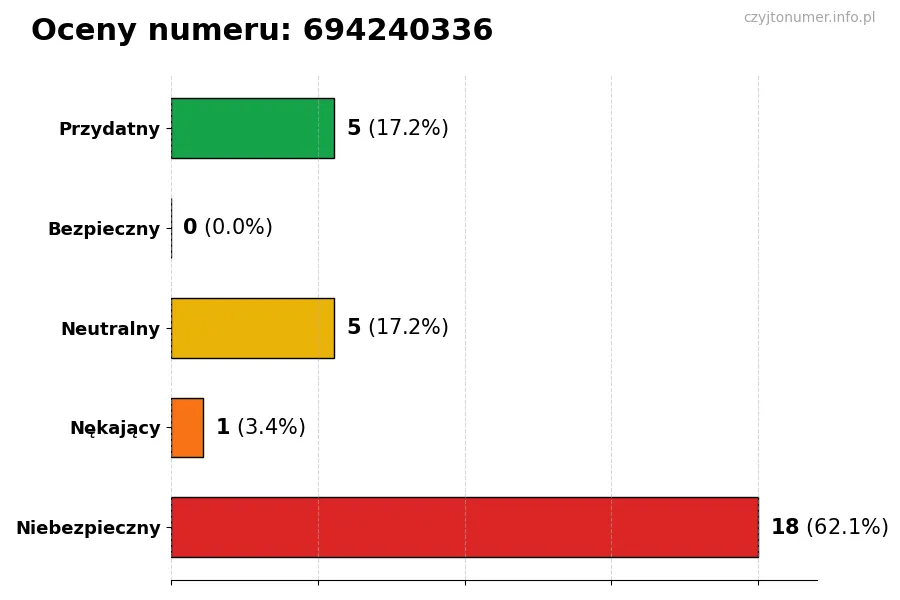 Wykres przedstawiający oceny użytkowników w skali 1-5 dla numeru 694240336