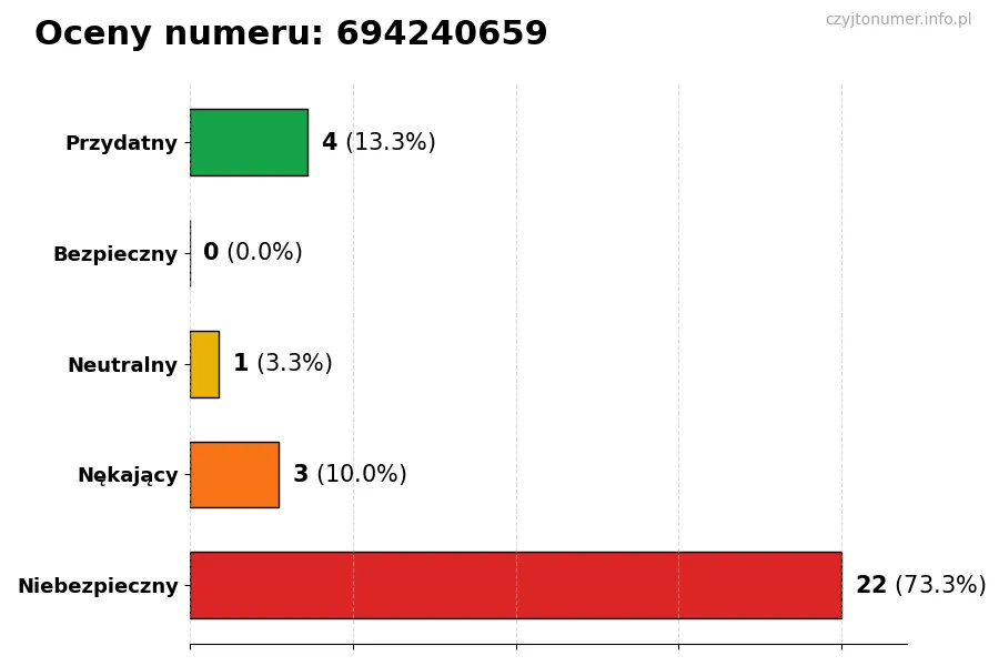 Wykres przedstawiający oceny użytkowników w skali 1-5 dla numeru 694240659