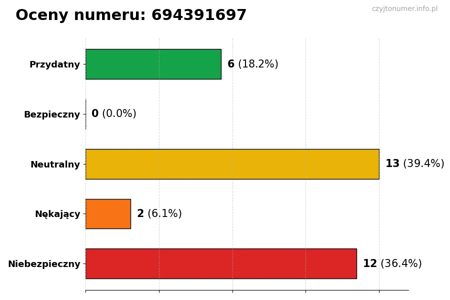 Wykres przedstawiający oceny użytkowników w skali 1-5 dla numeru 694391697