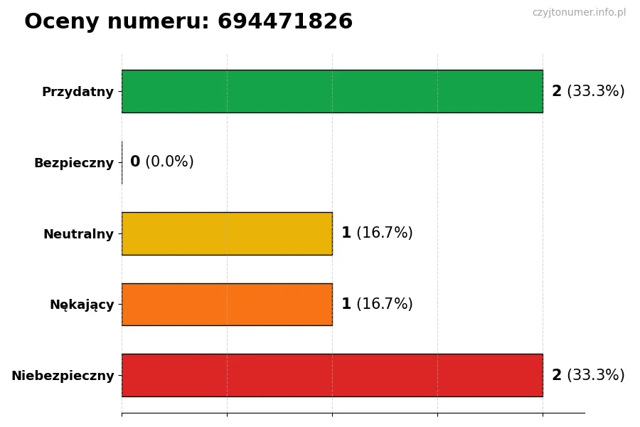 Wykres przedstawiający oceny użytkowników w skali 1-5 dla numeru 694471826
