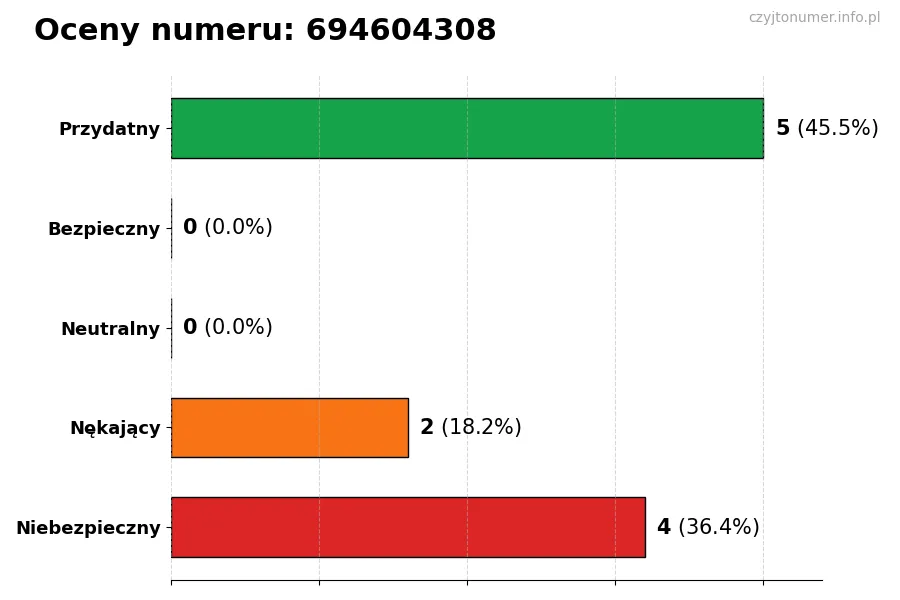 Wykres przedstawiający oceny użytkowników w skali 1-5 dla numeru 694604308