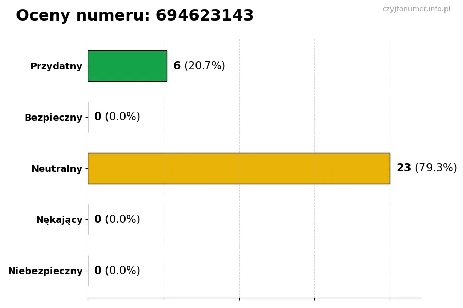 Wykres przedstawiający oceny użytkowników w skali 1-5 dla numeru 694623143