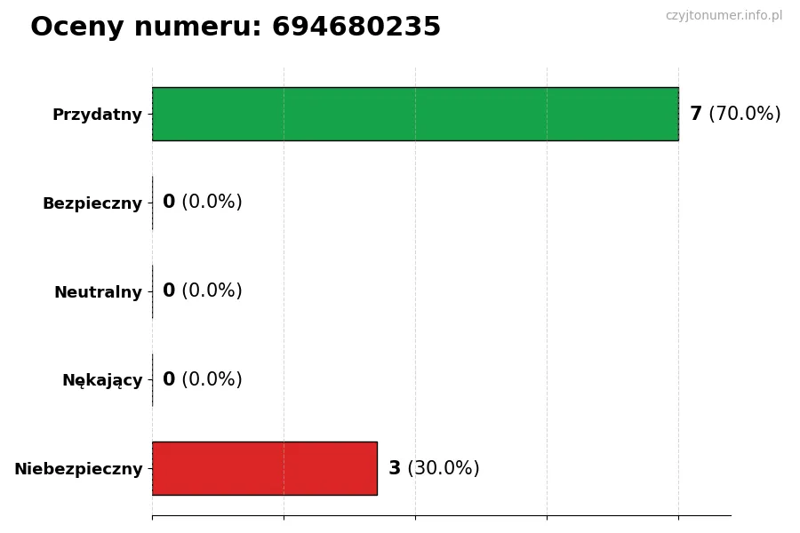 Wykres przedstawiający oceny użytkowników w skali 1-5 dla numeru 694680235