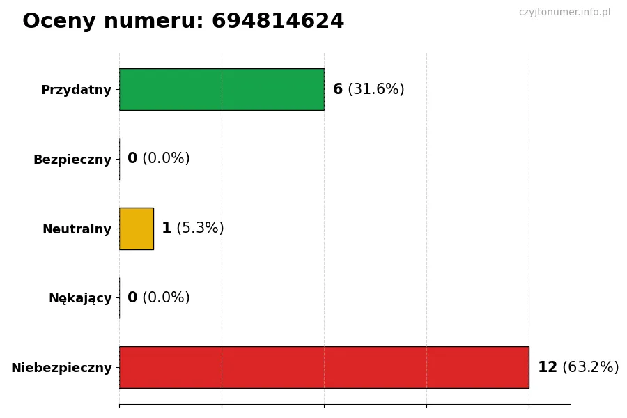 Wykres przedstawiający oceny użytkowników w skali 1-5 dla numeru 694814624