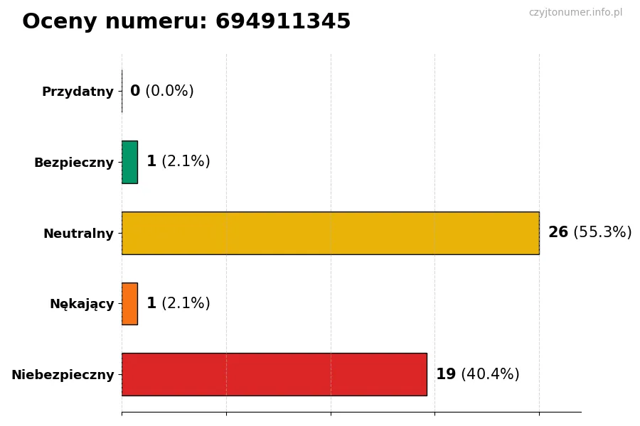 Wykres przedstawiający oceny użytkowników w skali 1-5 dla numeru 694911345