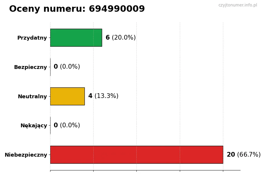 Wykres przedstawiający oceny użytkowników w skali 1-5 dla numeru 694990009