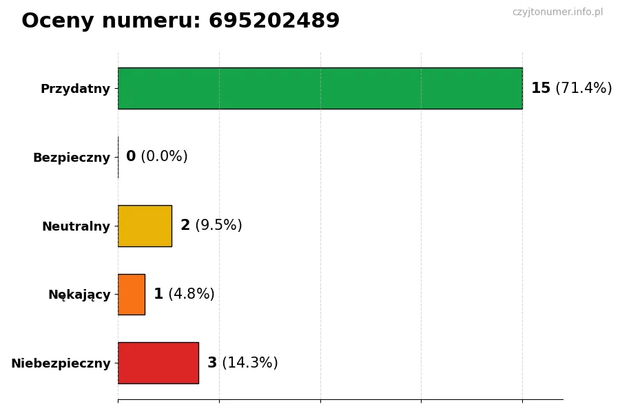 Wykres przedstawiający oceny użytkowników w skali 1-5 dla numeru 695202489