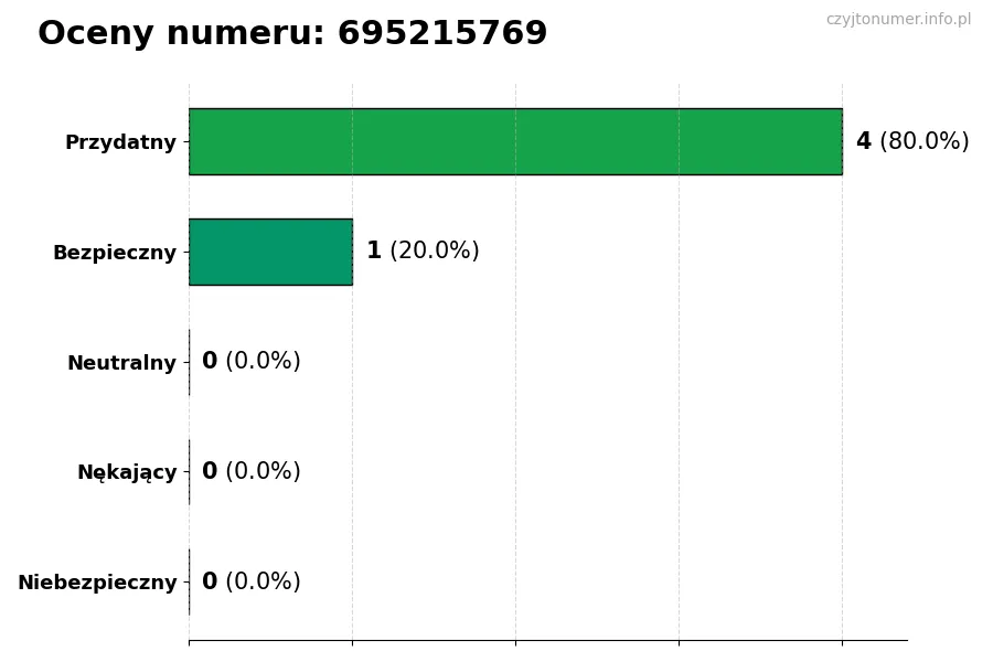 Wykres przedstawiający oceny użytkowników w skali 1-5 dla numeru 695215769