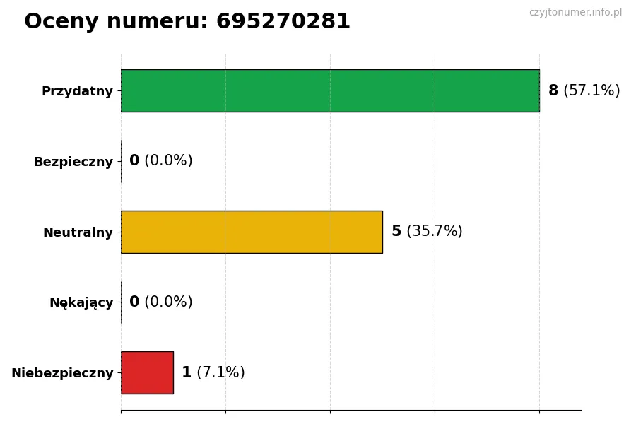 Wykres przedstawiający oceny użytkowników w skali 1-5 dla numeru 695270281