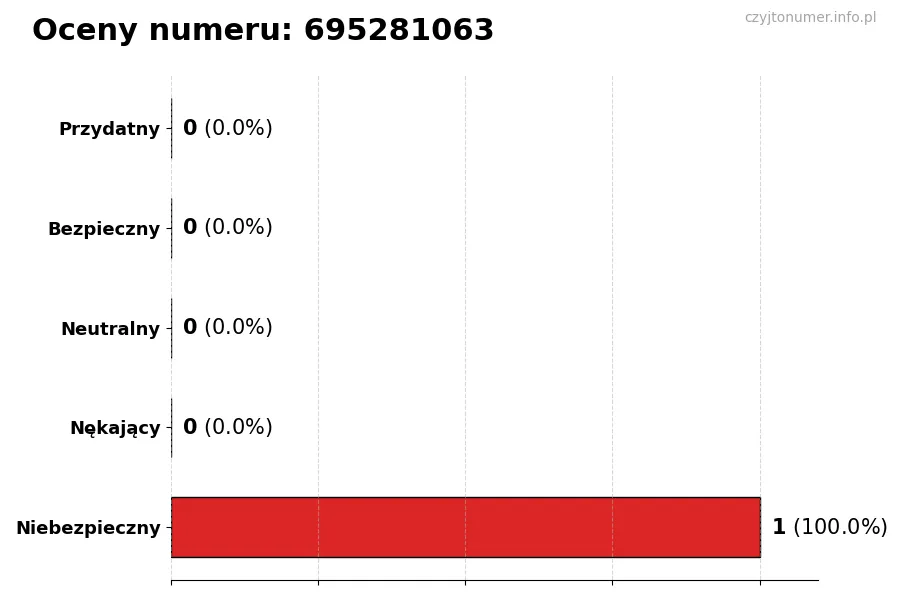 Wykres przedstawiający oceny użytkowników w skali 1-5 dla numeru 695281063