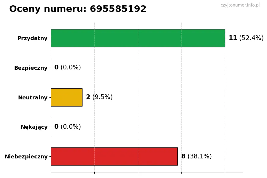 Wykres przedstawiający oceny użytkowników w skali 1-5 dla numeru 695585192