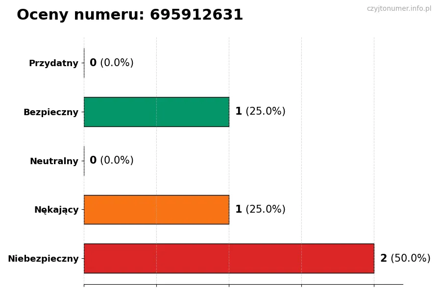 Wykres przedstawiający oceny użytkowników w skali 1-5 dla numeru 695912631