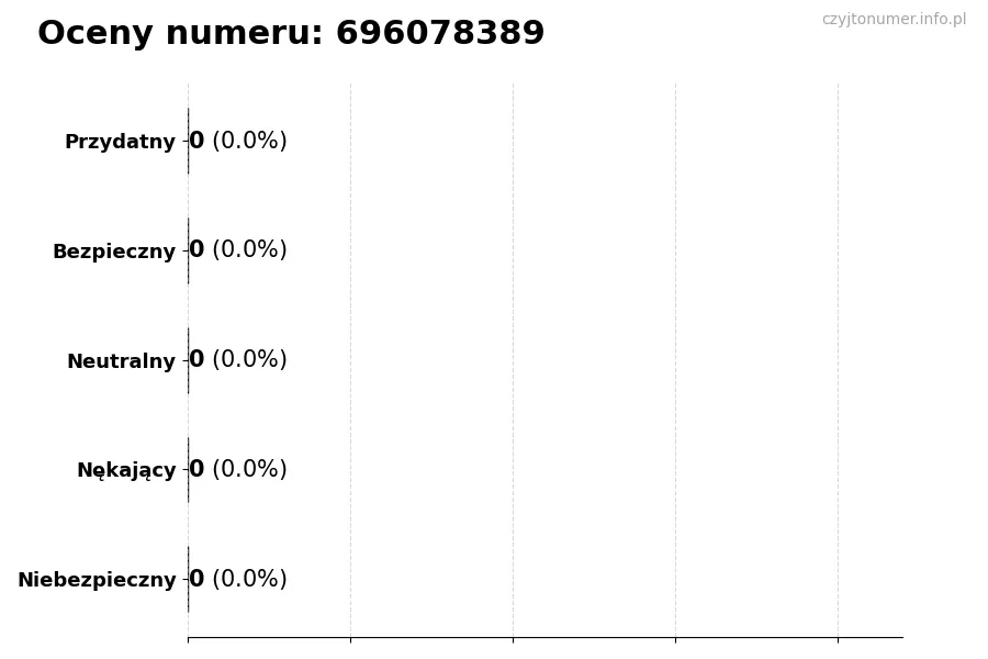 Wykres przedstawiający oceny użytkowników w skali 1-5 dla numeru 696078389